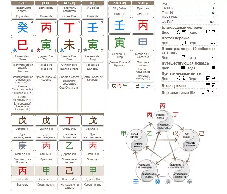 Ба цзы дня. Обозначение стихий в Бацзы. Карта Бацзы Вячеслава Зайцева. 12 Земных ветвей ба Цзы.