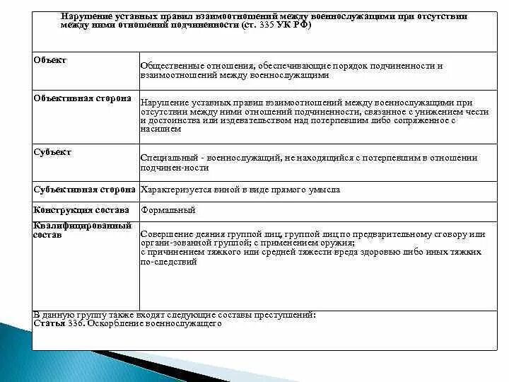 337 ук рф комментарий. Неуставные взаимоотношения статья. Уставные взаимоотношения между военнослужащими. Нарушение уставных правил взаимоотношений. Ст 335 УК РФ состав.