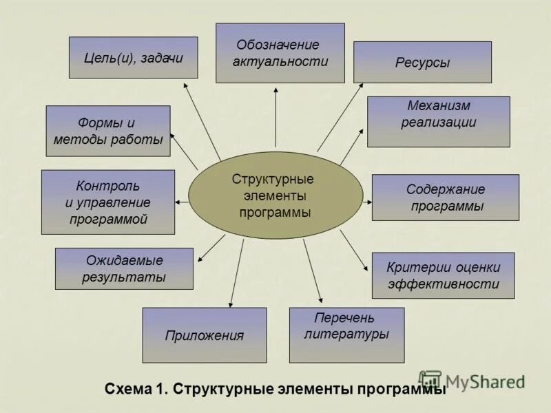 Структурные компоненты программы. Структурные элементы программы с. Какова структура программы на языке си?. Какова структура рабочей программы учителя по учебному предмету. Этапы выполнения программы.