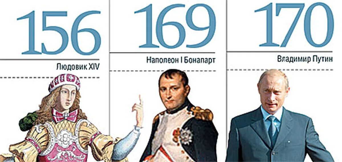 Какого роста был Наполеон Бонапарт. Какого роста был Наполеон 1 Бонапарт. Рост Наполеона. Какого роста был НАПОЛЕОНБОНАПАРД. Наполеон бонапарт рост в см