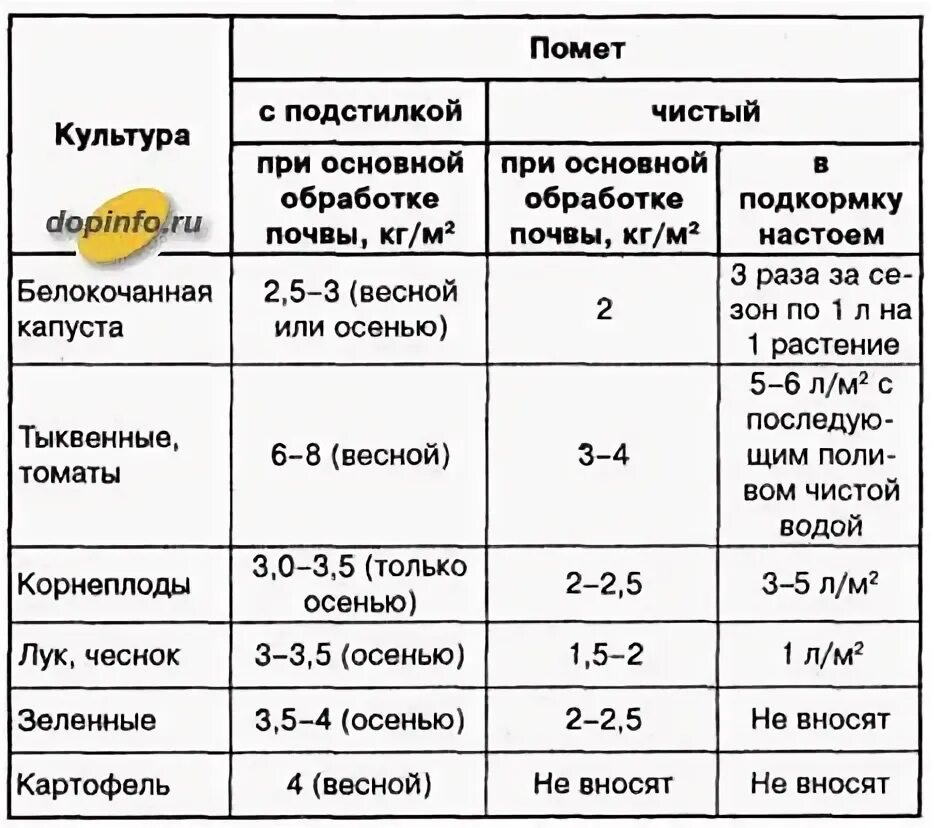 Какие растения не любят куриный помет. Как разводить куриный помет для удобрения растений. Как разводить куриный помёт для подкормки растений. Как развести гранулированный куриный помет для подкормки растений. Гранулированный куриный помет как разводить.