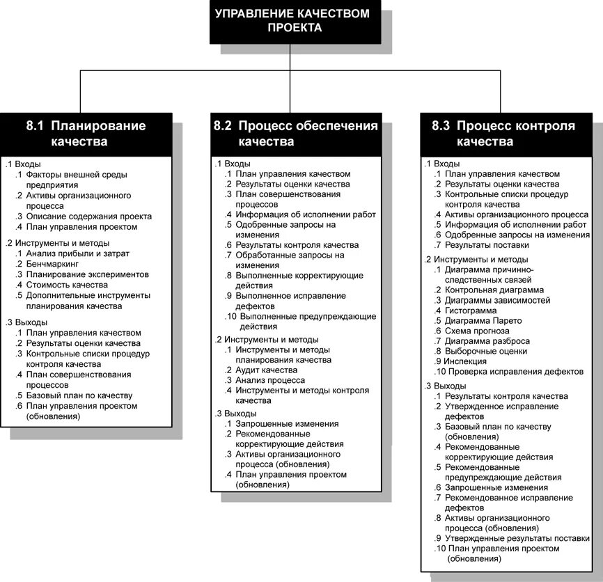Какой метод управления качеством. Схема структуры управления качеством проекта. Общая схема управления качеством проекта. Общая схема управления проектами контроль качества. Стадии схемы управления качеством проекта.
