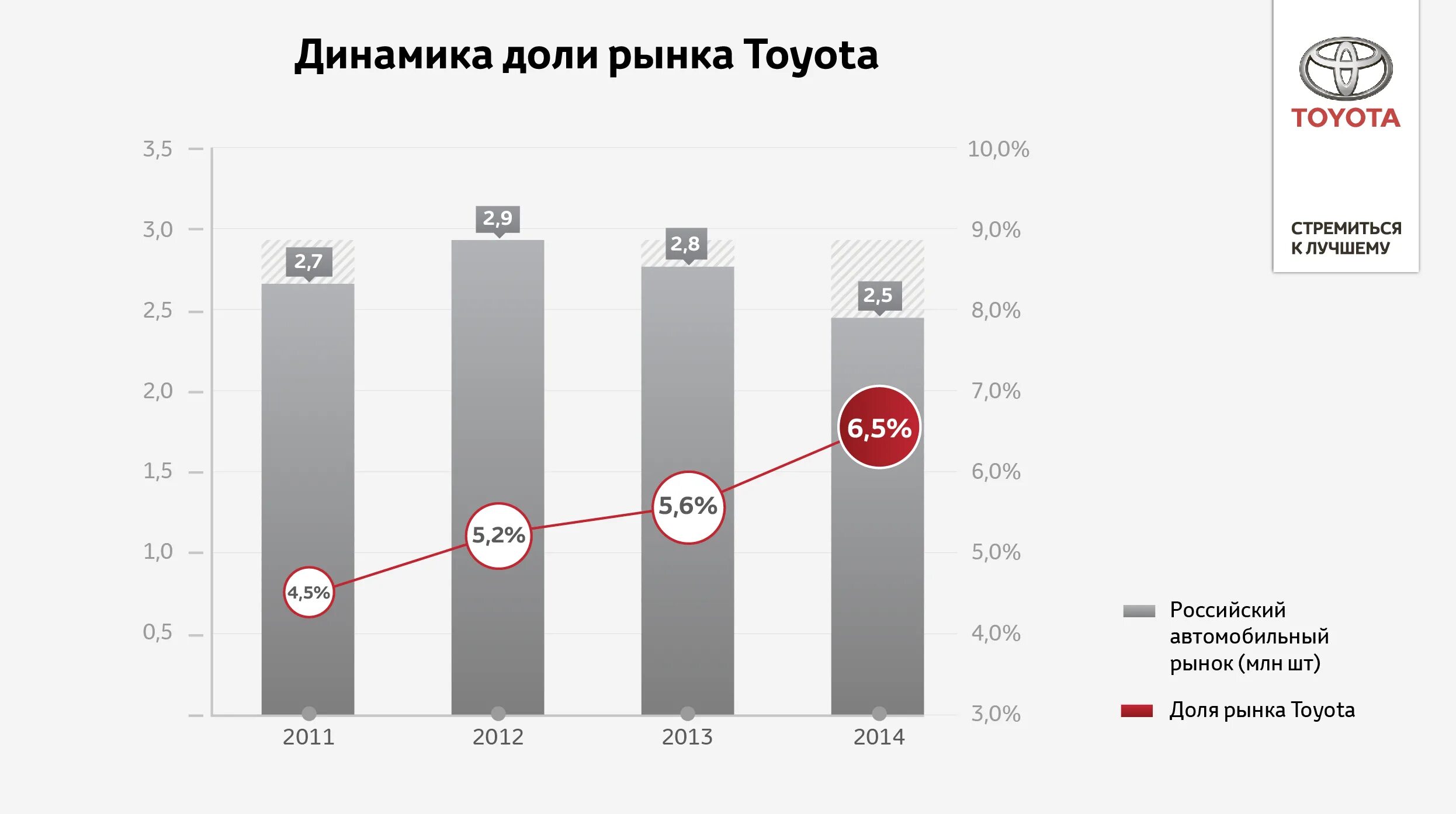 Вернется ли тойота на российский рынок. Динамика развития компании Тойота.