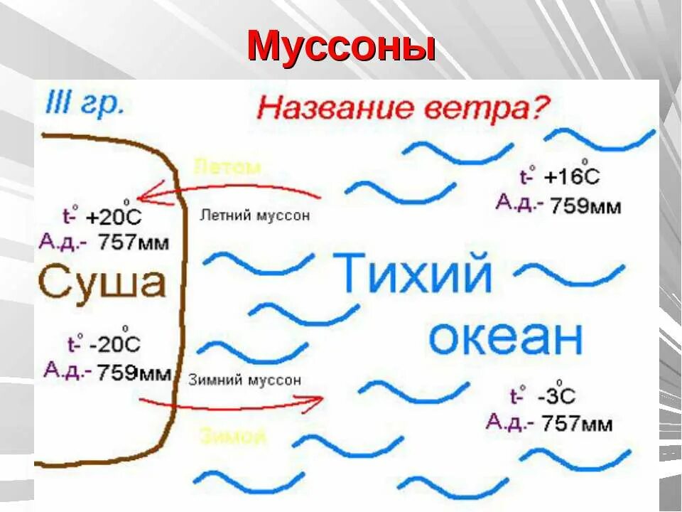 Название муссонов. Схема зимнего Муссона 6 класс. Схема образования Муссона. Муссон рисунок. Схема формирования муссонов.