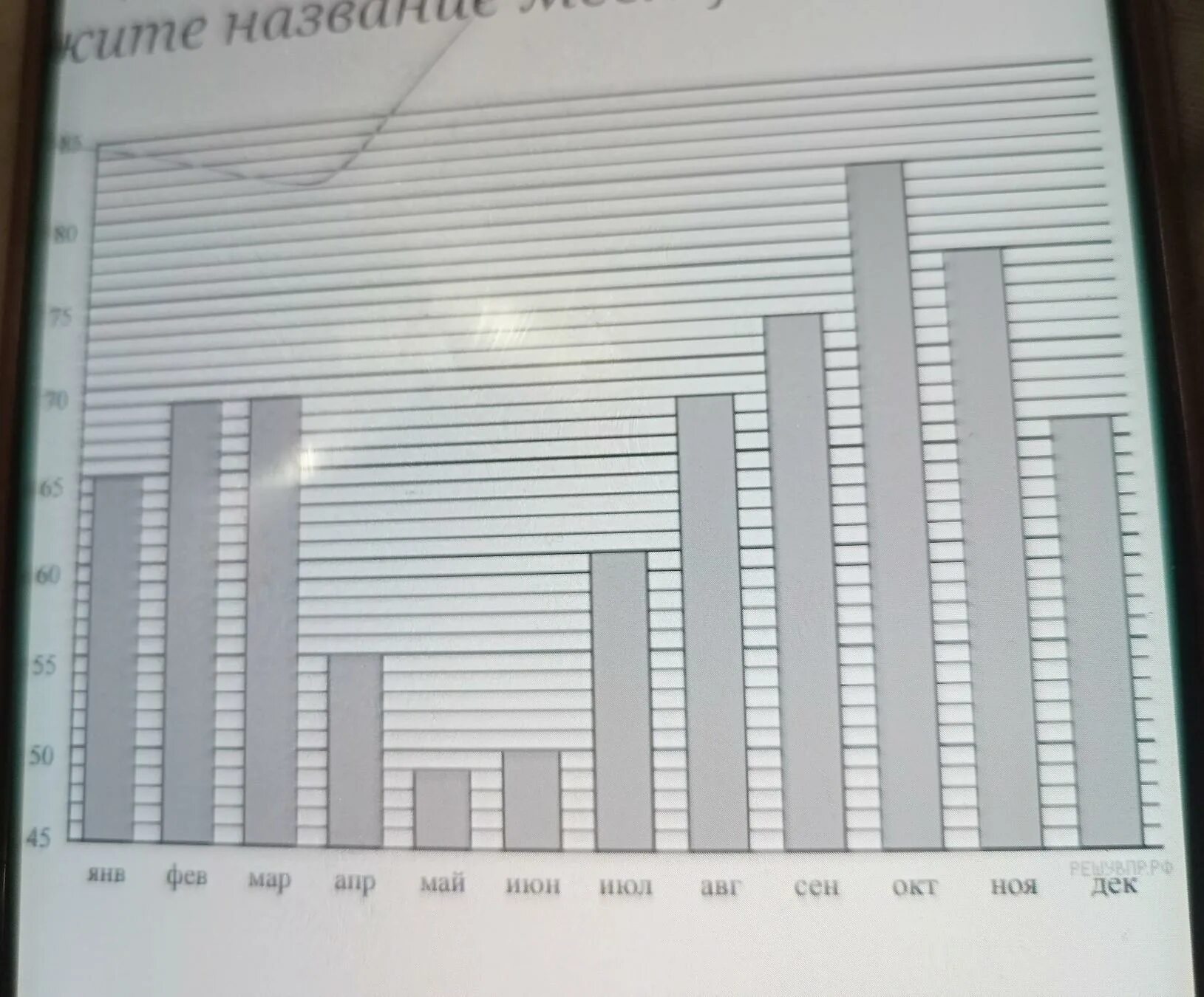 На диаграмме показана средняя цена нефти 2015