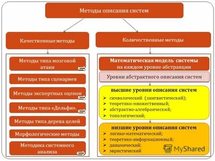 Способы описания модели