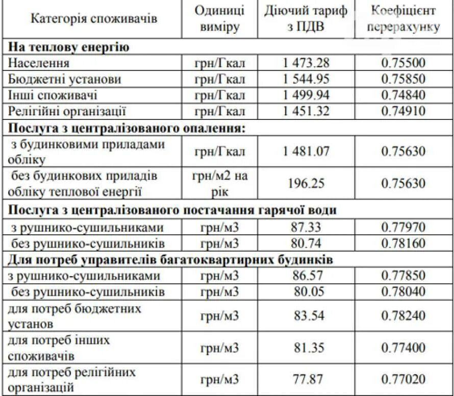 Какой тариф на горячую. Тарифы на отопление на 2025 год. тариф за отопление. тарифы за отопление в 2025. тарифы на отопление.