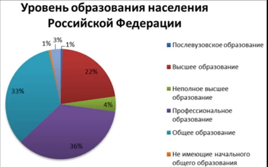 Сколько процентов имеют высшее образование