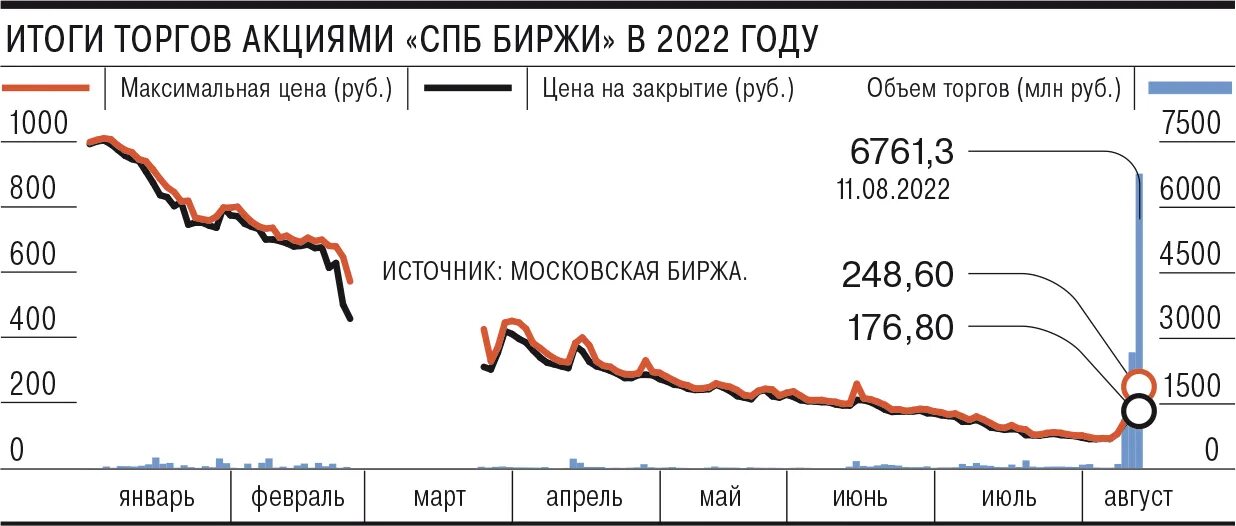 Форум акций спб. Самые волатильные акции на Санкт Петербургской бирже 2022.