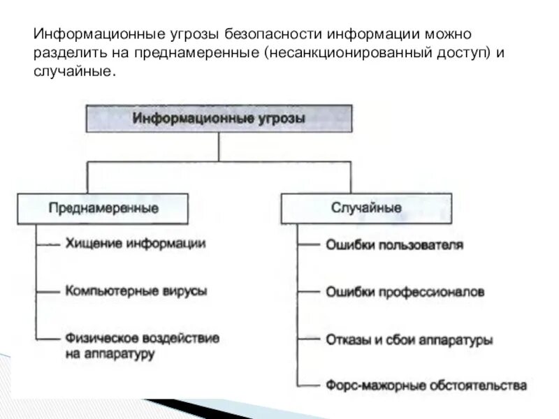 Внешние источники информационных угроз. Виды угроз информационной безопасности схема. Основные угрозы информационной безопасности схема. Источники угроз информационной безопасности РФ подразделяются на. Схема угроз информационной безопасности умышленные.