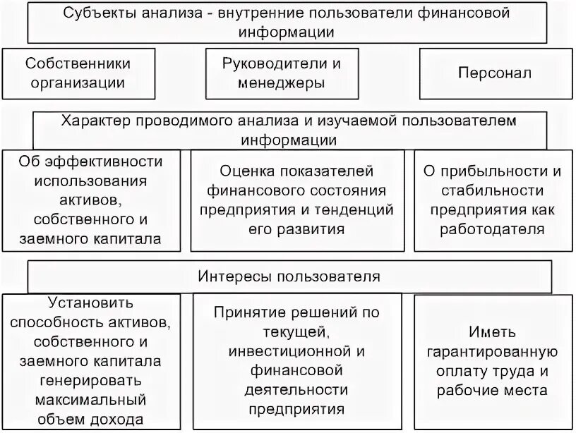 Организация и субъекты анализа. Субъекты финансового анализа. Изучаемая информация и интересы внутренних пользователей. Внутренние субъекты анализа. Внутренние субъекты финансового анализа.