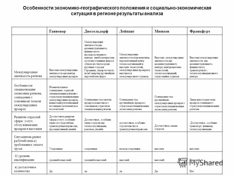 Характеристика ЭГП ФРГ таблица. Сравнительная экономико географическая характеристика. ЭГП Германии таблица. Сравнительная экономико-географическая характеристика ФРГ И Италии. Различия германии и великобритании