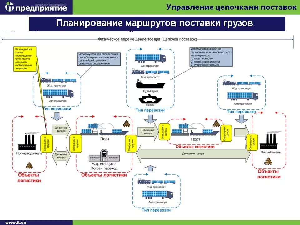 Бизнес процессы транспортно логистической компании. Схема управления логистической системой организации. Логистическая система транспортной компании схема. Логистическая система пример схема. Логистические транспортные технологии