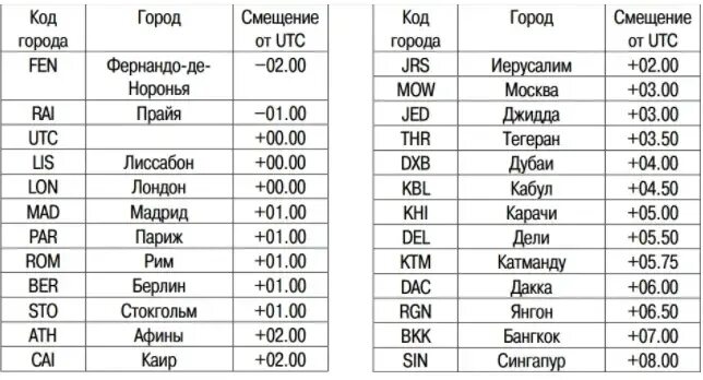 Список мирового времени