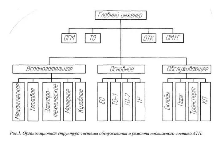 Система то и ремонта автомобилей. Организационная структура автотранспортного предприятия схема. Схема организационной структуры организации АТП. Схема управления моторным участком АТП. Структурная схема автотранспортного предприятия.