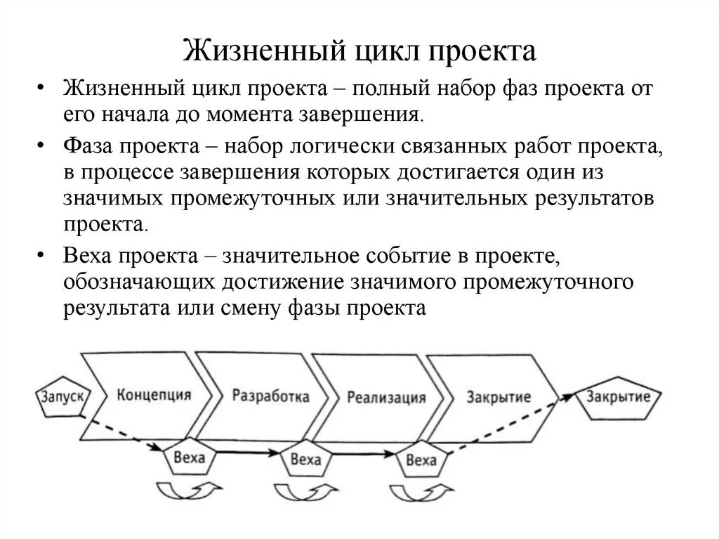 Фаз проектного цикла. Жизненный цикл проекта схема. Фазы жизненного цикла проекта. Жизненный цикл проекта проекта. Стадии жизненного цикла проекта.