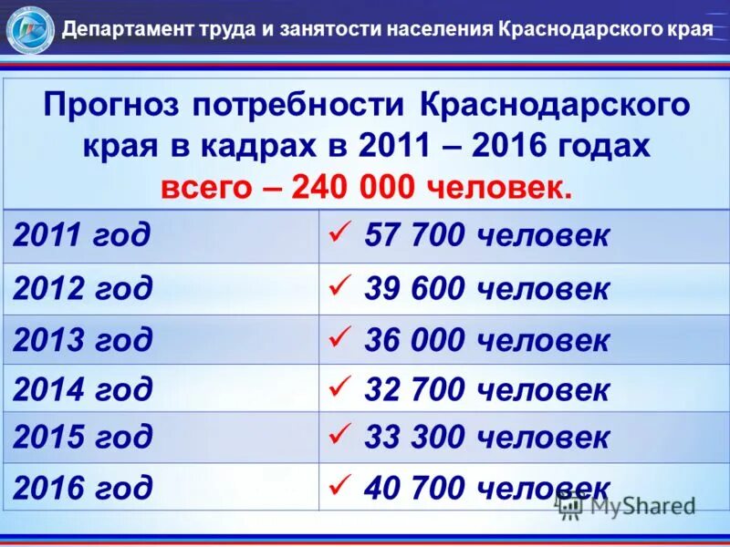 Численность населения краснодарского края на 2024