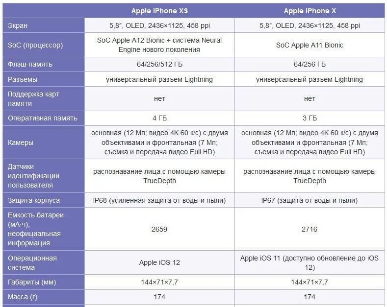Сколько памяти в 13. Айфон XS параметры характеристики. Айфон XS Оперативная память. Характеристики iphone 13 Pro Оперативная память. Iphone 12 Оперативная память.