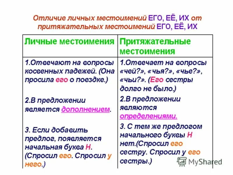 Местоимение 6 класс конспект урока по ладыженской. Различение личных и притяжательных местоимений. Как отличить местоимение. Различие личных и притяжательных местоимений его её их. Как различить притяжательные и личные местоимения.