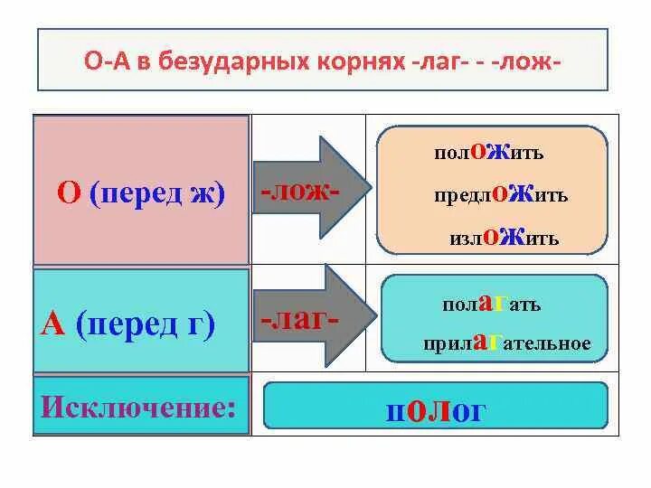 Слова с корнями лаг лож раст рос. Лаг лож раст ращ рос правило. Лаг лож раст рост правило. Корни лаг лож раст рос правило. Лаг лож раст ращ рос 5 класс правило.