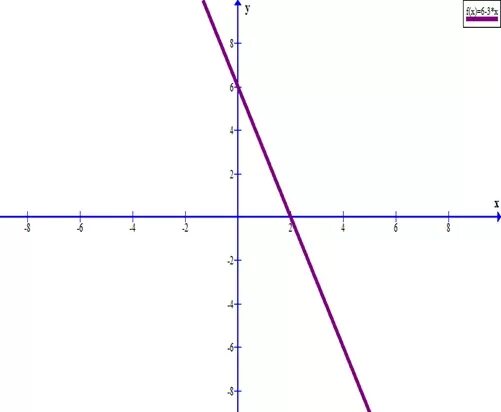 6x 2y 6 0. Y 3x 6 график функции. Y 6 X график функции. Построить график функции y 3x+6. Постройте график функции y=3x-6.