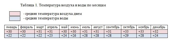 Погода в турции на месяц анталия. Климат Анталья по месяцам. Средняя температура воды в Абхазии по месяцам. Среднемесячная температура по месяцам в Анталии. Средняя температура воды Анталия по месяцам.