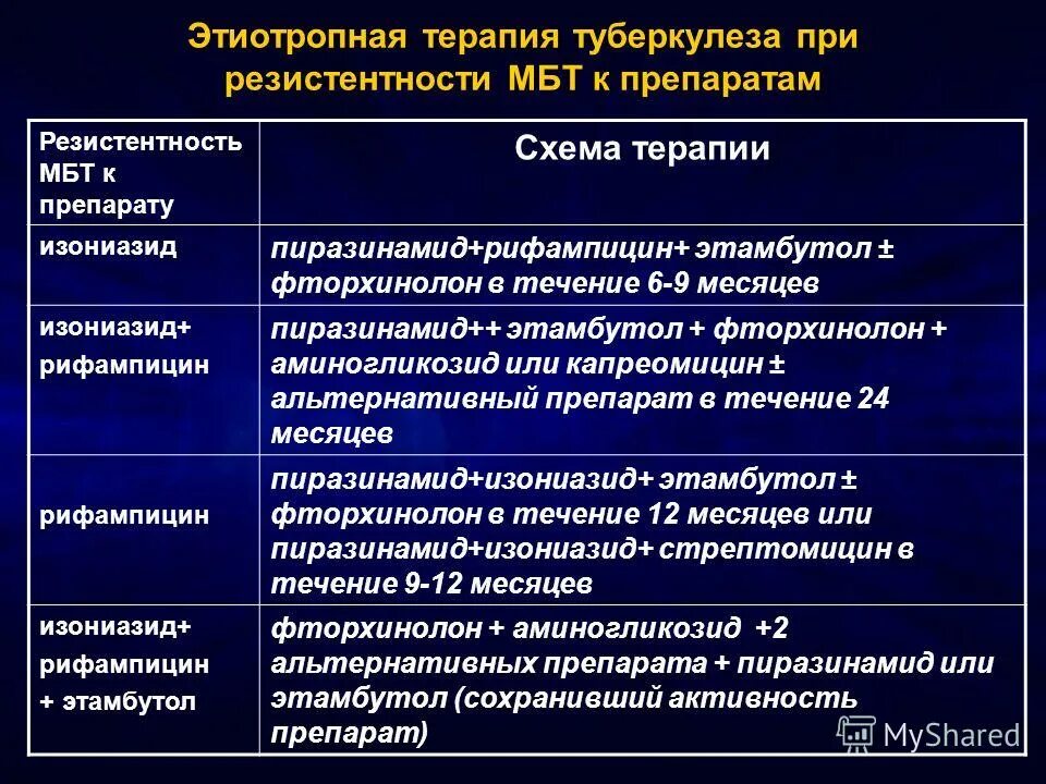 Туберкулез схема лечения препаратами. Этиотропная терапия туберкулеза. Схемы терапии туберкулеза. Схемы противотуберкулезной терапии. При туберкулезе эффективны антибиотики