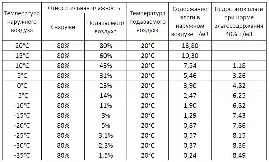 63 влажности. Нормальный показатель влажности в квартире. Норма влажности воздуха в доме. Влажность в помещении норма. Относительная влажность в помещении норма.