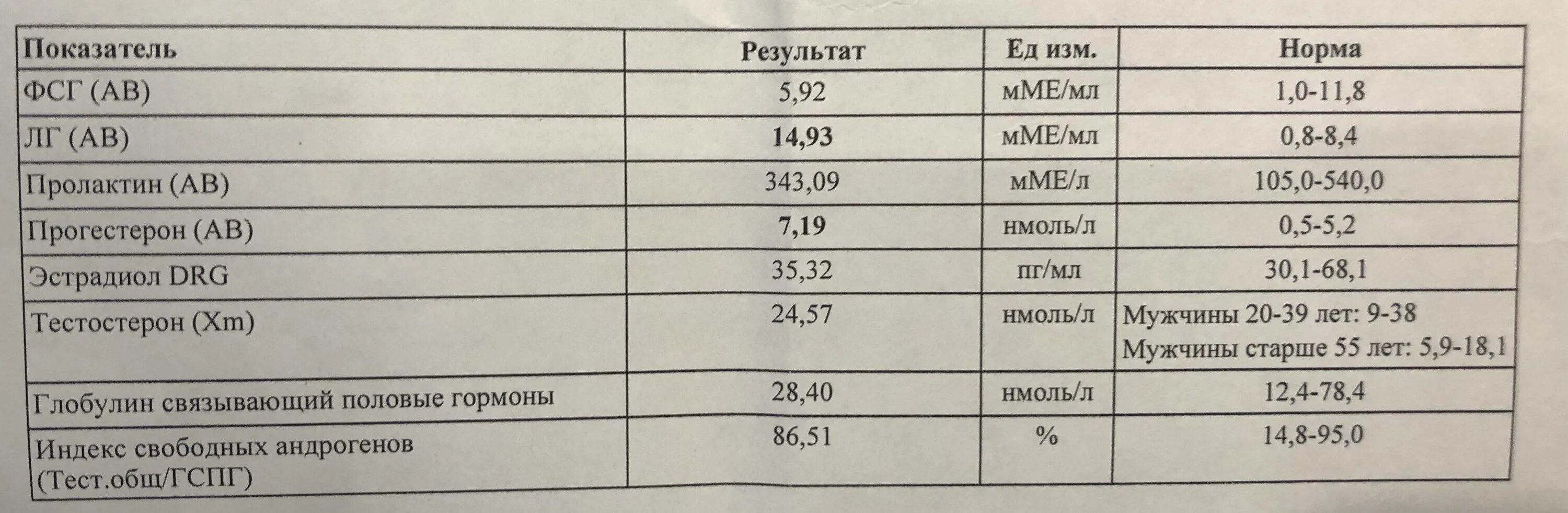 Гормон пролактин цена. Прогестерон 40 нмоль/л. Эстрадиол анализы у женщин норма. Эстрадиол пмоль/л норма. Эстрадиол норма ПГ/мл.