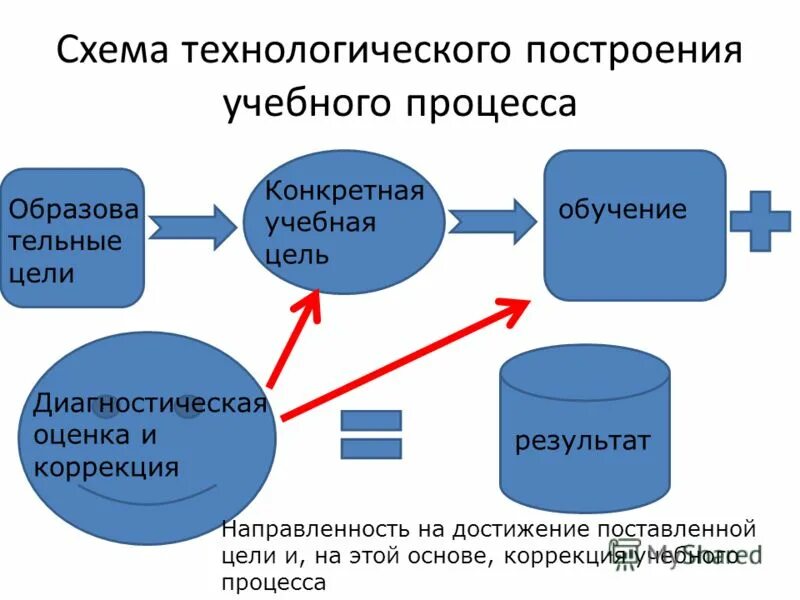 принцип построения технологического процесса. принципы построения технологического процесса. каковы основные принципы построения технологического процесса. принципы технологического процесса. основные цели автоматизации технологического процесса.