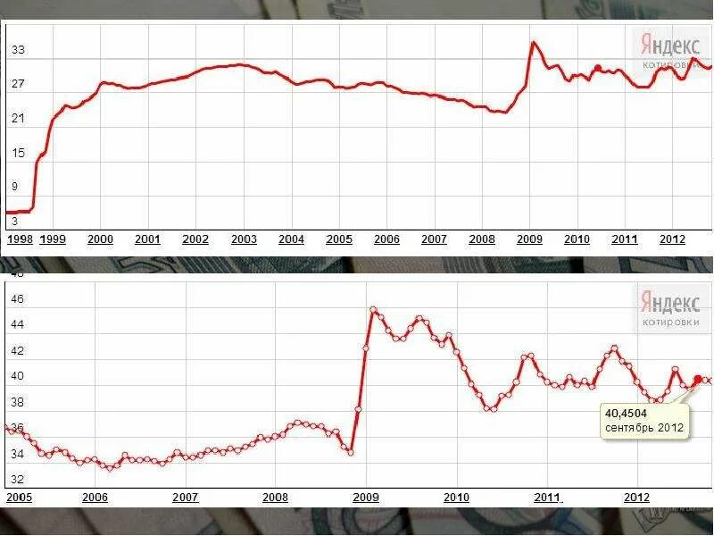 Курс валют новости. Курс валют график. Курс рубля 2008 2009. Курс рубля с 2000. Курс валют текстура.