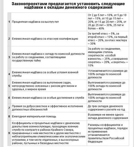 Ежемесячная надбавка за работу. Надбавки по выслугу лет военнослужащим таблица. Ежемесячная надбавка за выслугу лет. Размер ежемесячной надбавки за выслугу лет. Надбавка за выслугу лет в полиции.