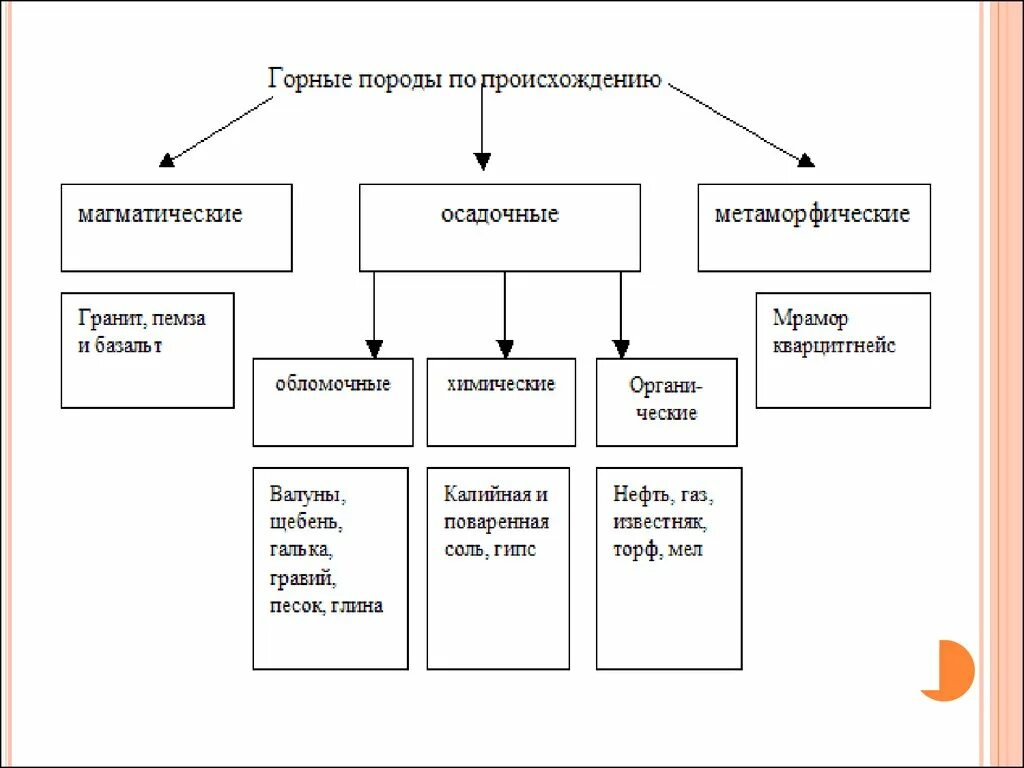 Горные породы по происхождению образуются