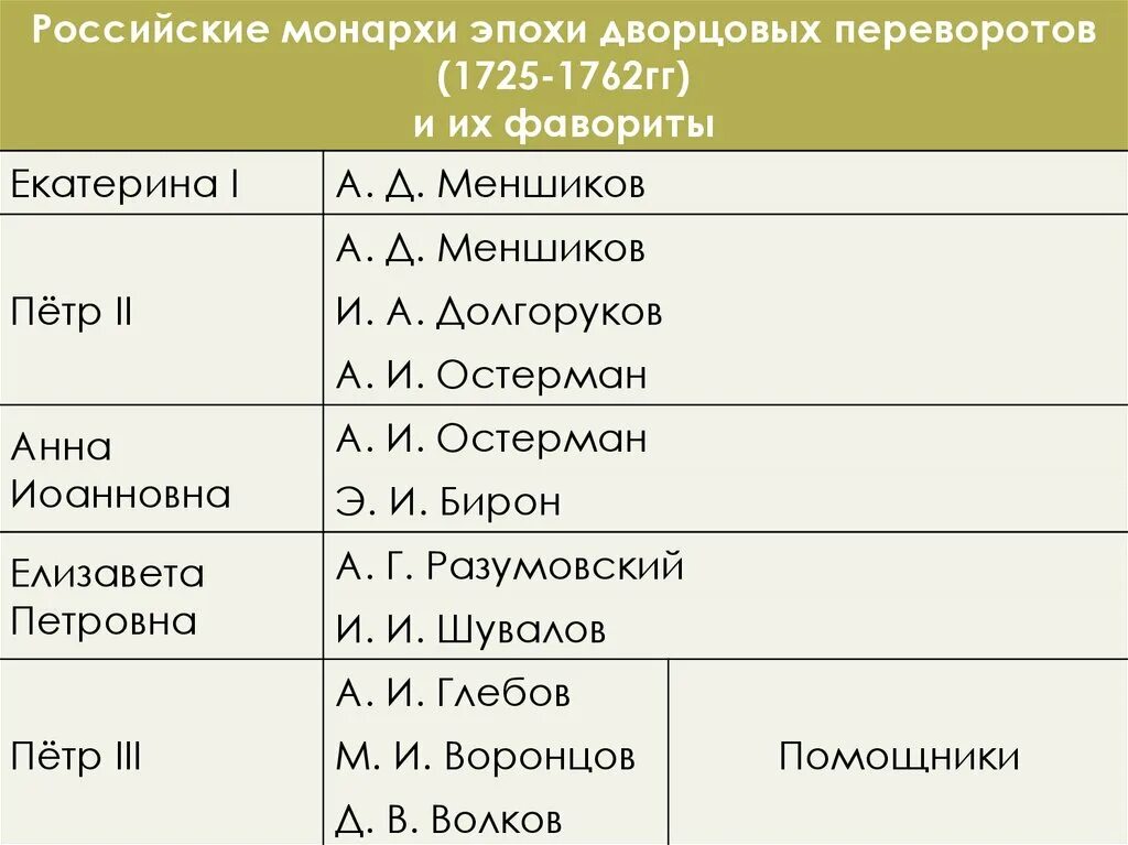 Фавориты регенты Екатерины 1. Органы власти в эпоху дворцовых переворотов. Фавориты таблица. Российские монархи эпохи дворцовых переворотов и их фавориты. Эпоха дворцовых переворотов 8 класс презентация торкунов