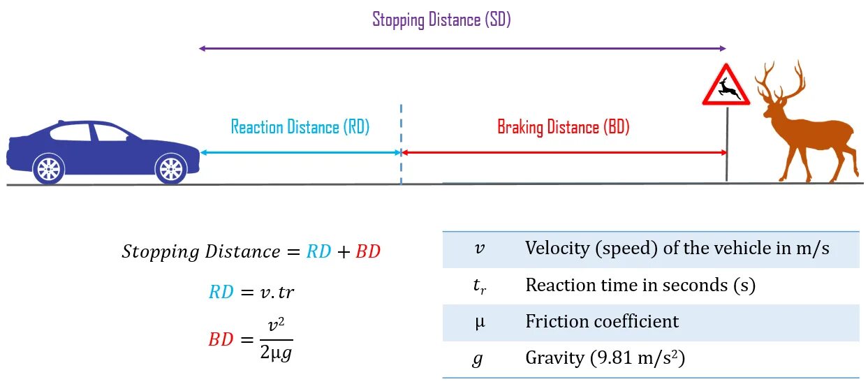 Distance can be. Stopping distance. Stopping distance Formula. Distance Formula physics. Speed distance Formula.