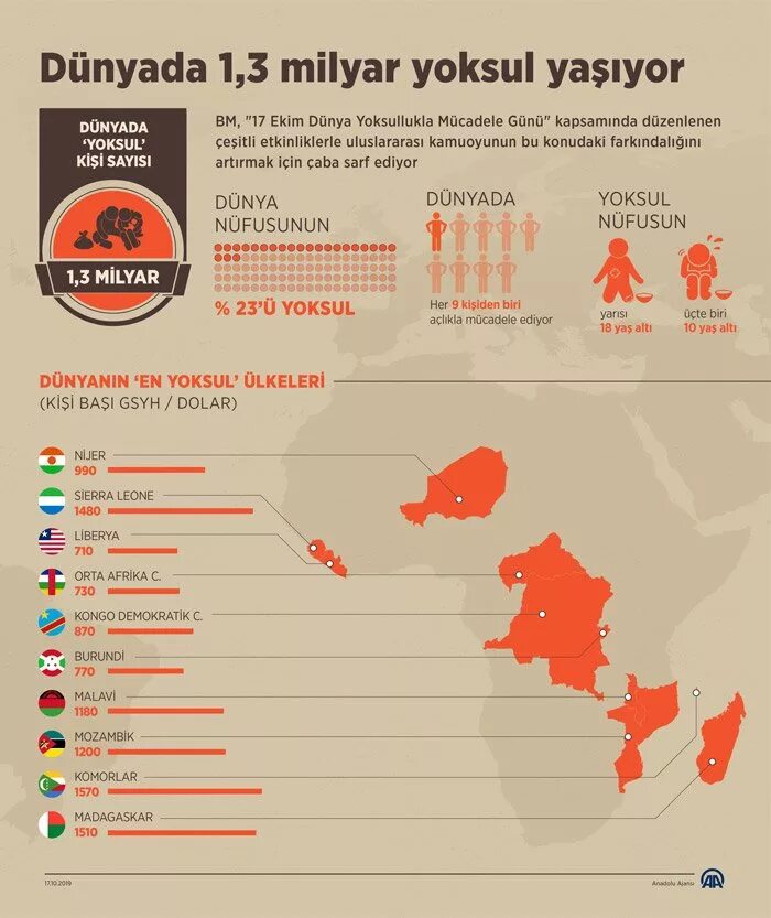 Бедность инфографика. Нищета в мире статистика. Сколько бедных людей в мире. Численность бедного населения в мире.