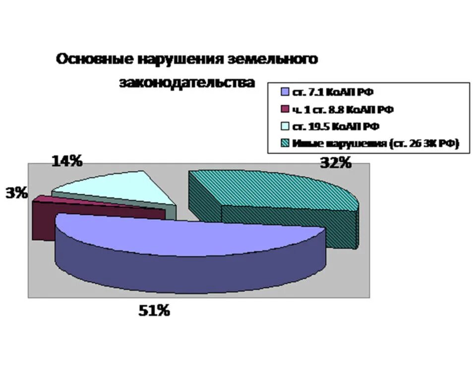 Виды земельных нарушений. Анализ нарушений земельного законодательства. статистика по нарушениям земельного законодательства. статистика земельного надзора. виды нарушений земельного законодательства.
