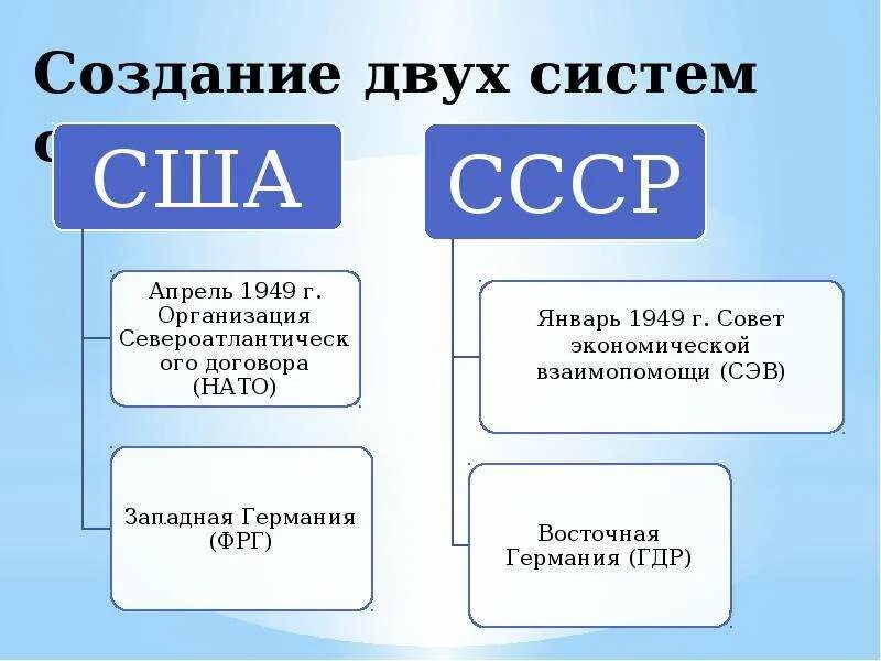 Создание двух систем союзов. Союзы холодной войны. Два военно политических союза