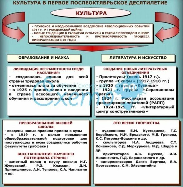 Подготовка десятилетие. Развитие культуры в первое послеоктябрьское десятилетие. культура россии после 1917 года. культура в первое послеоктябрьское десятилетие . образование и наука. культура и искусство после октября 1917 года таблица.