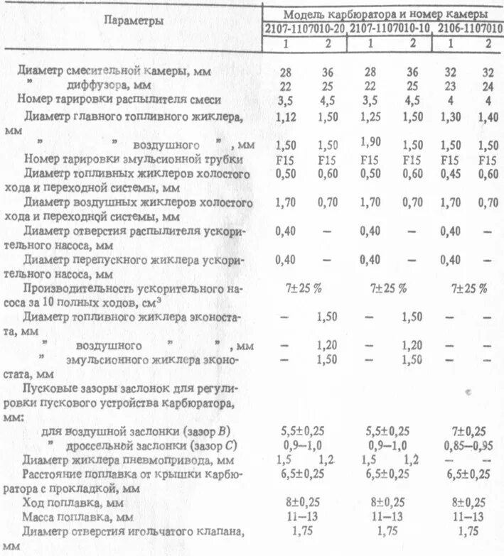 Таблица жиклеров Озон 2107. Жиклёры карбюратора солекс Нива 21213. Таблица жиклёров карбюратора Озон 2107. Таблица подбора жиклеров на карбюратор к126.