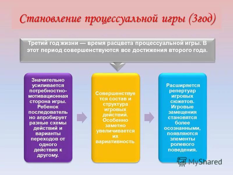 Становление игровой деятельности