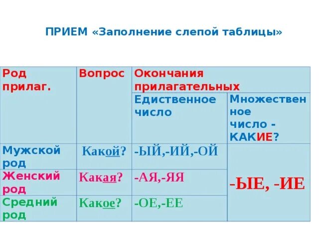 Урок прилагательное мужского рода. Мужской женский средний род окончание. Род мужской женский средний таблица. Родовые окончания прилагательных таблица. Роды мужской женский средний окончания.