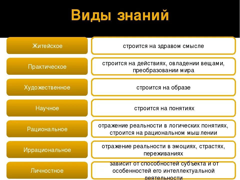 6 видов познания. Знания виды знаний Обществознание. Виды познания в обществознании примеры. Виды знаний таблица. Виды человеческих знаний Обществознание.