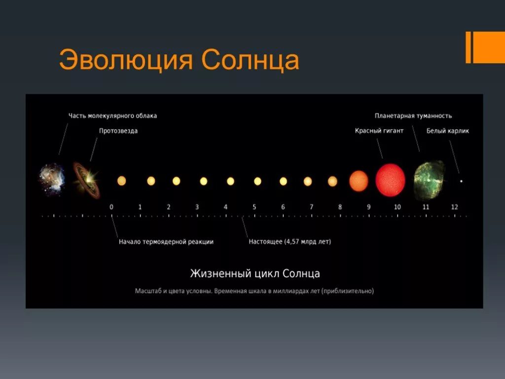 Основные эволюции солнца