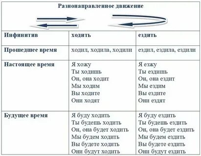 Укажите время глаголов идет