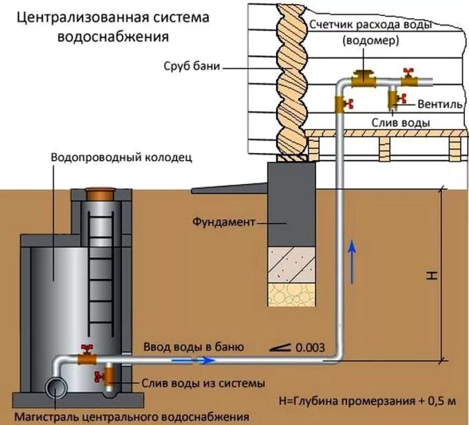 Как правильно подводить дом. Схема подключение воды к трубе в колодец. Схема подключения воды к центральному водопроводу. Схема труб водоснабжения в бане. Схема ввода водопровода в дом.