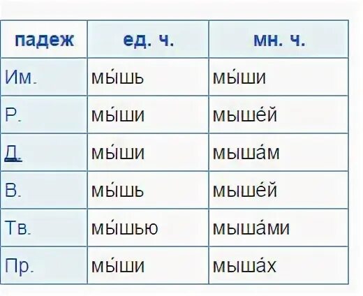 Определи падеж мышь