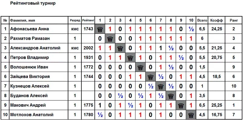 Шахматная таблица. Таблица шахматного турнира. Таблица Бергера по шахматам. Подсчет очков в шахматном турнире.