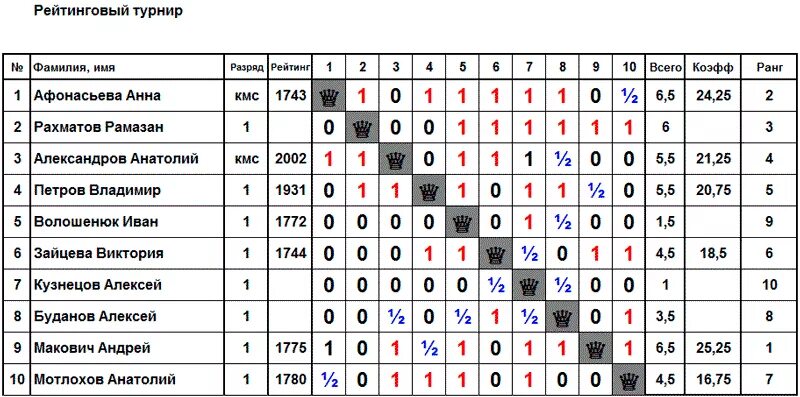 Вычислите коэффициент бергера шахматиста виктора никитина. Шахматная таблица. Таблица шахматного турнира. Таблица Бергера по шахматам. Подсчет очков в шахматном турнире.