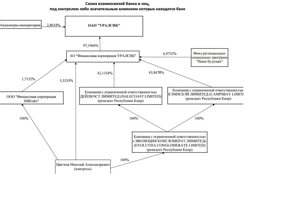 Государство находящееся под влиянием другого. Схема взаимоотношений банка России с содфу. ЦБ РФ под чьи фин контролем. Лица под влиянием которых находится банк Приморье. Сбербанк под чьим контролем и влиянием находиться банк.